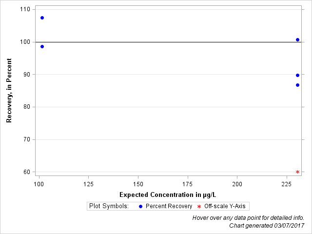 The SGPlot Procedure