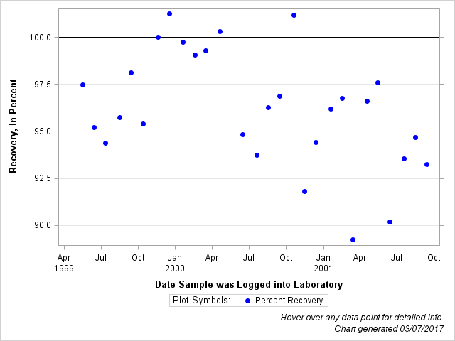 The SGPlot Procedure