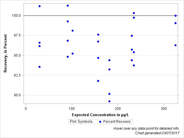 The SGPlot Procedure