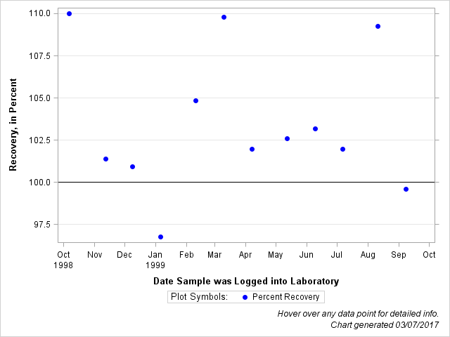 The SGPlot Procedure