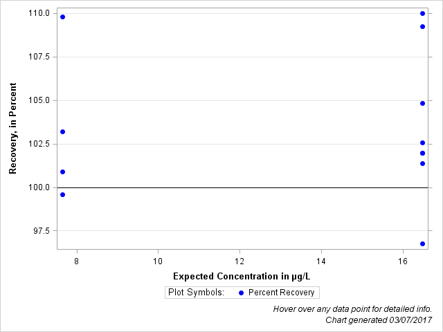 The SGPlot Procedure