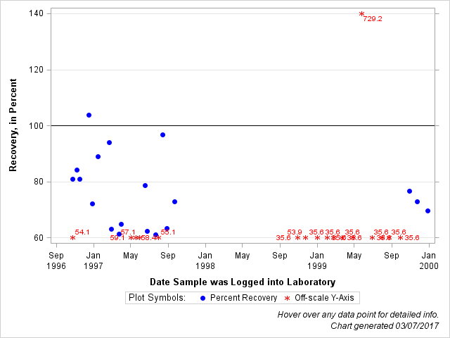 The SGPlot Procedure