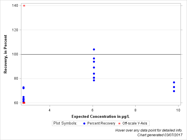 The SGPlot Procedure