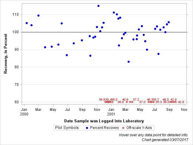 The SGPlot Procedure