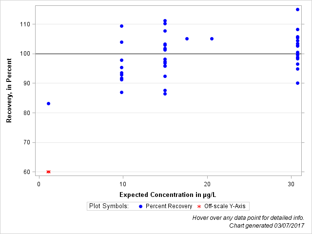 The SGPlot Procedure