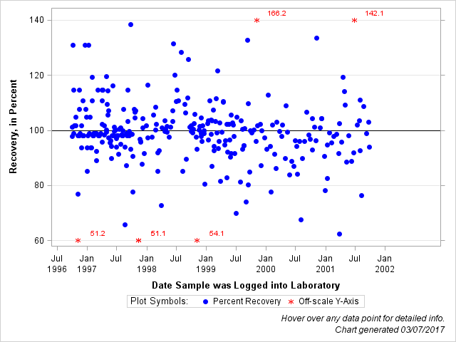 The SGPlot Procedure