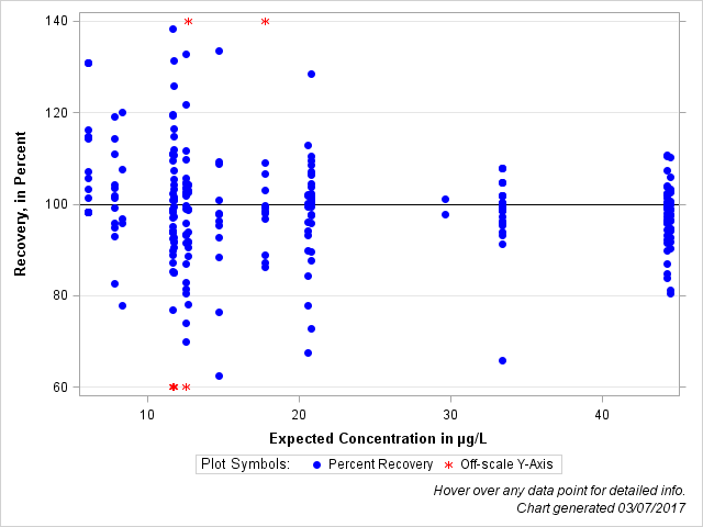 The SGPlot Procedure