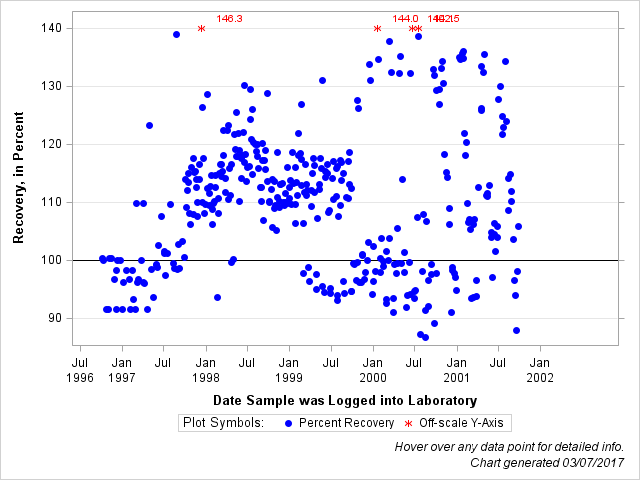 The SGPlot Procedure