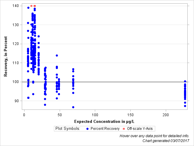 The SGPlot Procedure