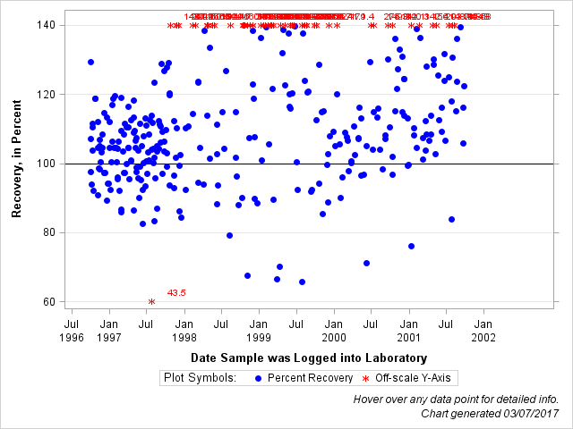 The SGPlot Procedure