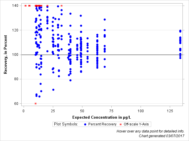 The SGPlot Procedure