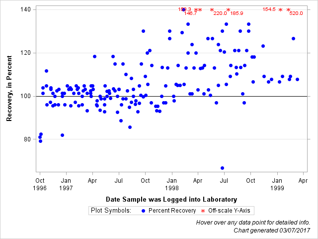 The SGPlot Procedure