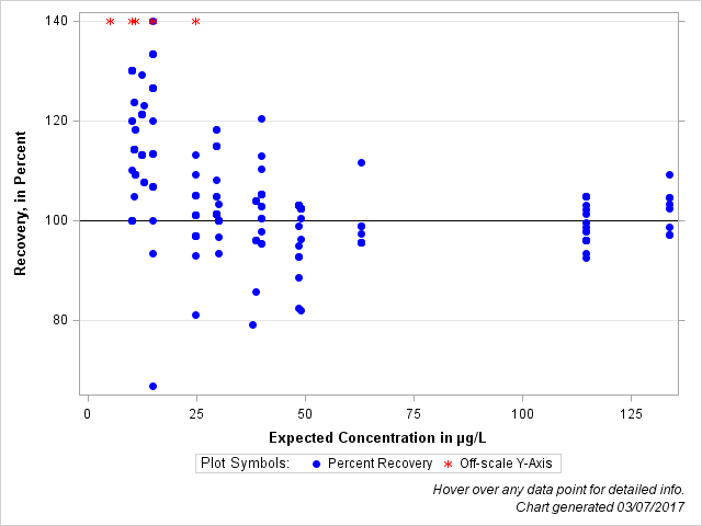 The SGPlot Procedure