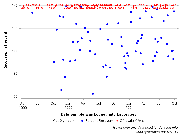 The SGPlot Procedure