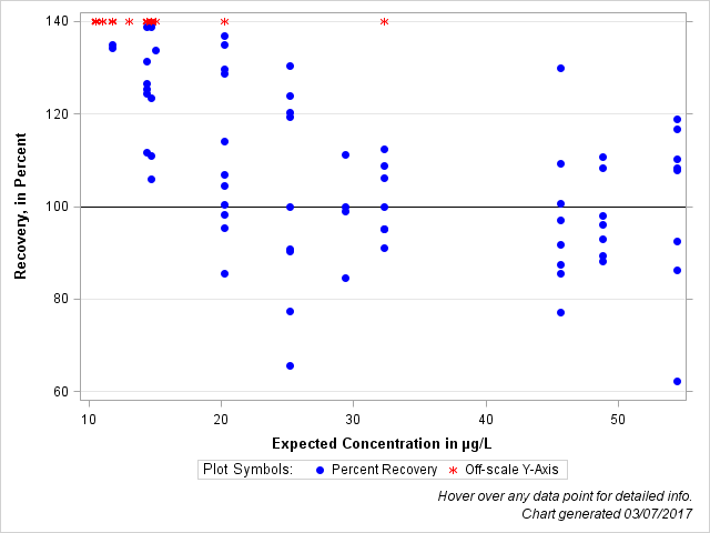 The SGPlot Procedure