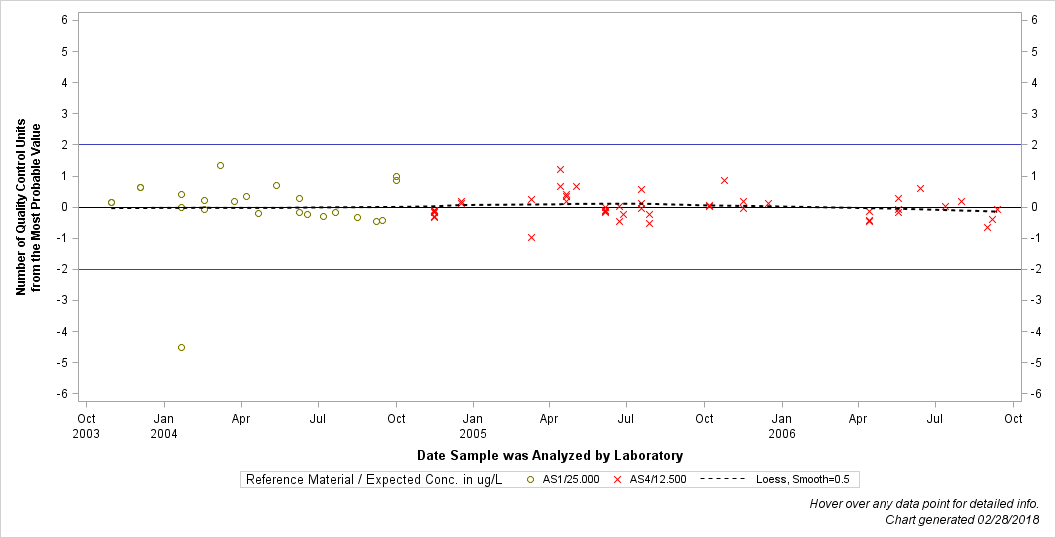 The SGPlot Procedure