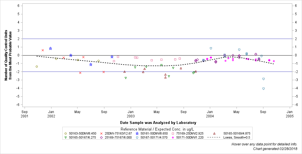 The SGPlot Procedure