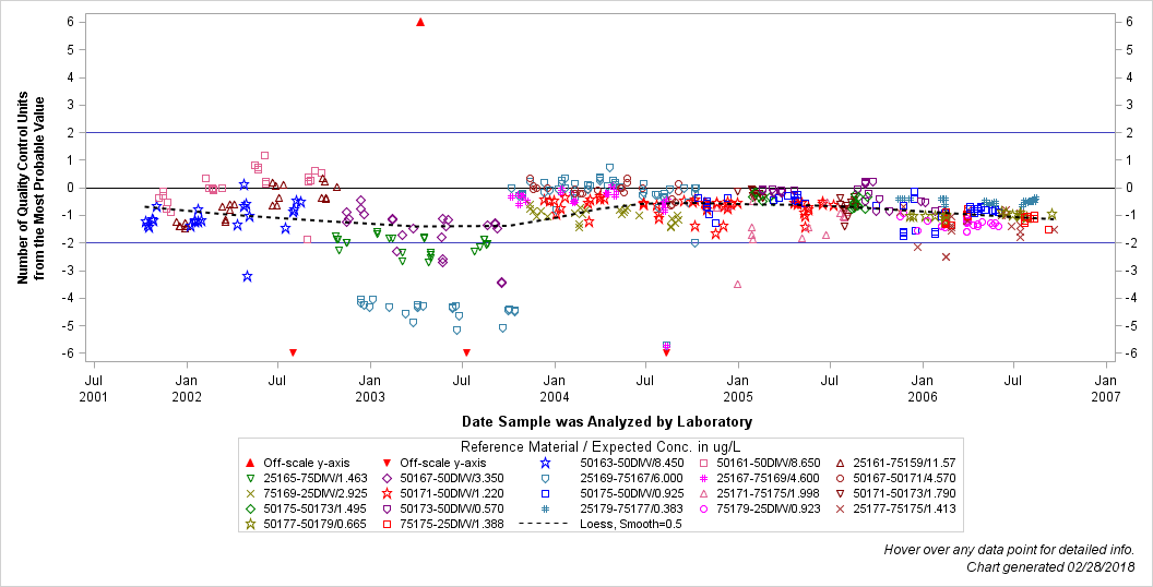 The SGPlot Procedure