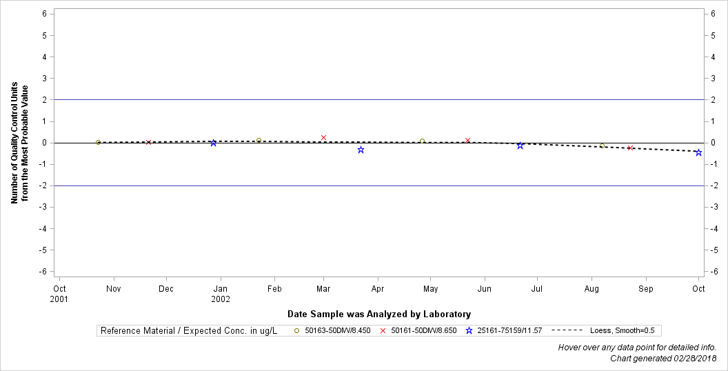 The SGPlot Procedure