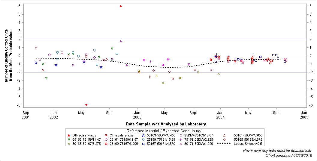 The SGPlot Procedure