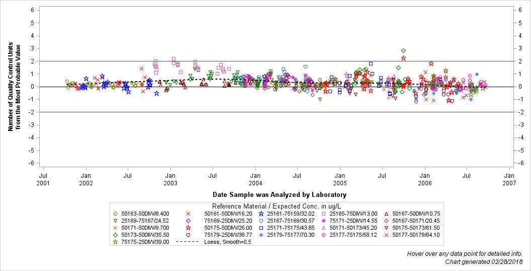 The SGPlot Procedure