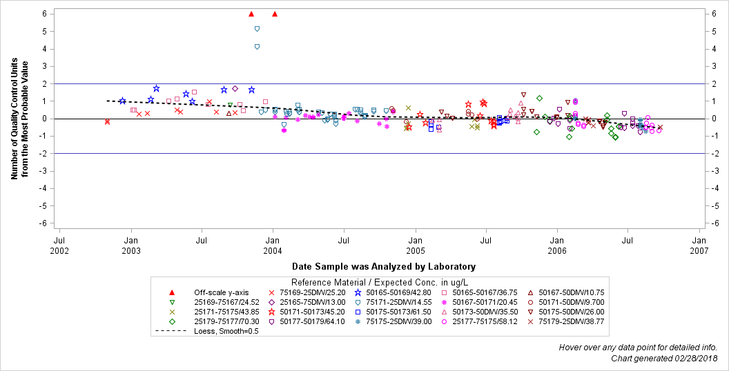 The SGPlot Procedure