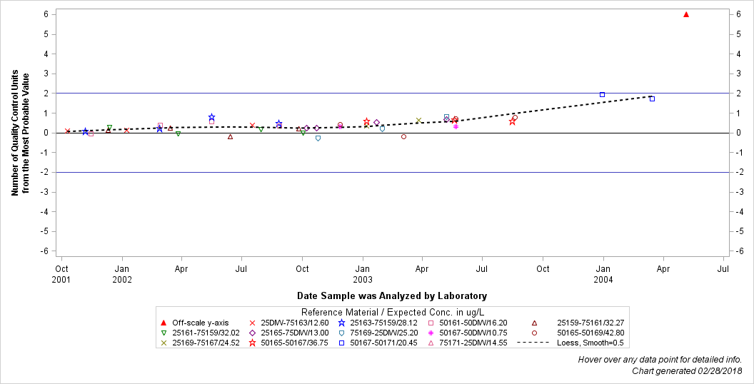 The SGPlot Procedure