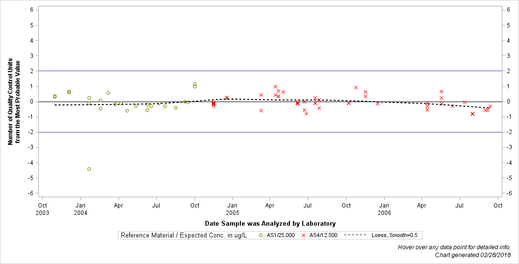 The SGPlot Procedure