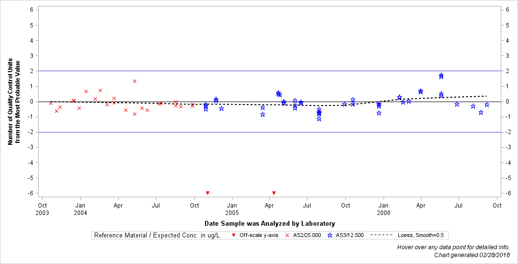 The SGPlot Procedure