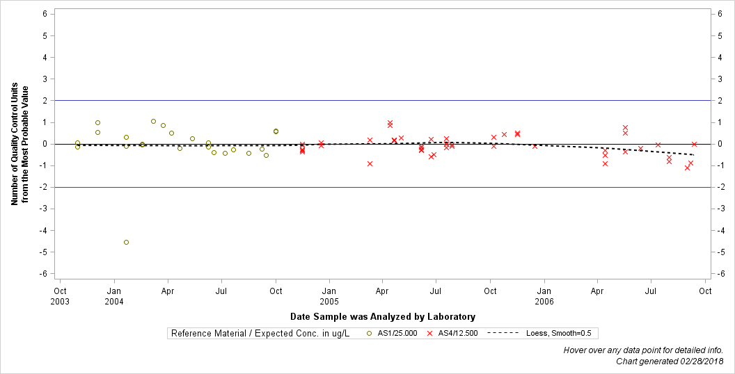 The SGPlot Procedure