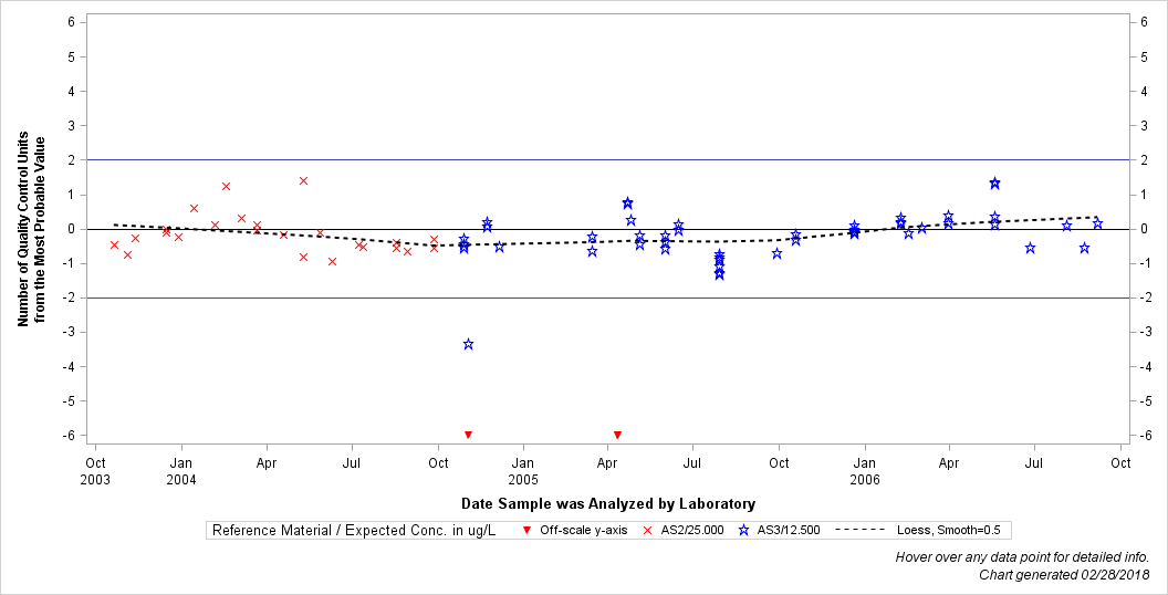 The SGPlot Procedure