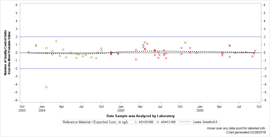 The SGPlot Procedure