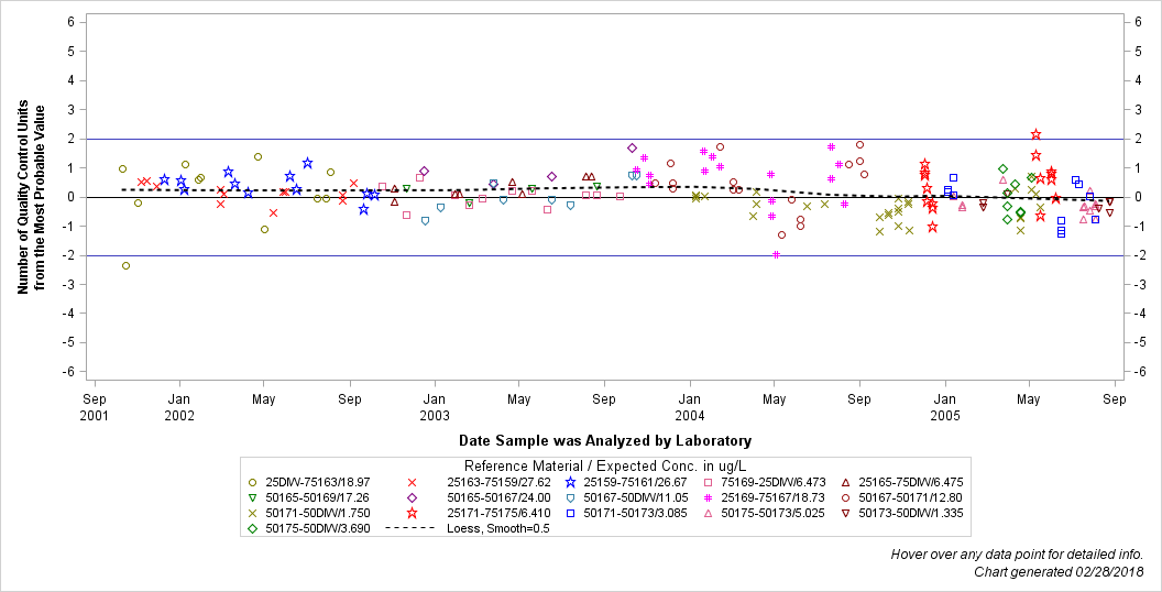 The SGPlot Procedure