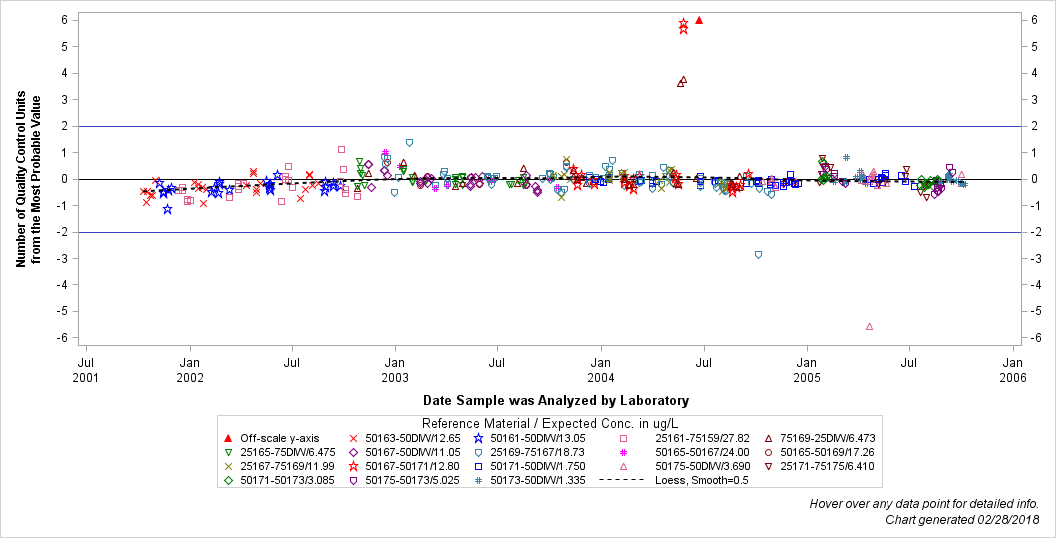 The SGPlot Procedure