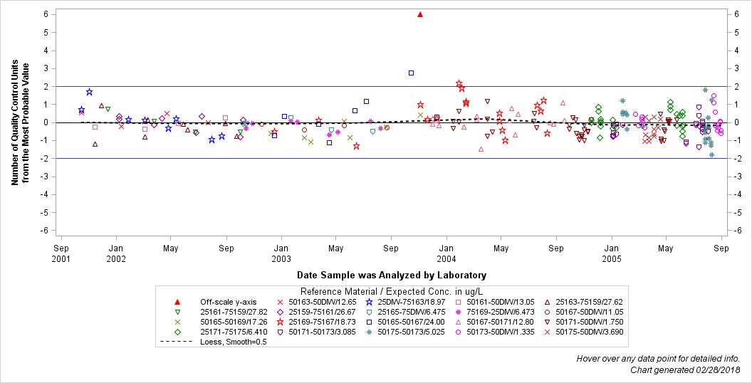 The SGPlot Procedure