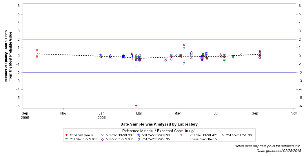 The SGPlot Procedure