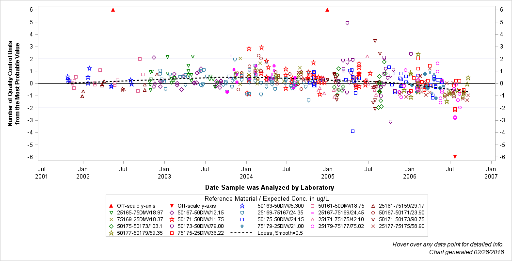 The SGPlot Procedure