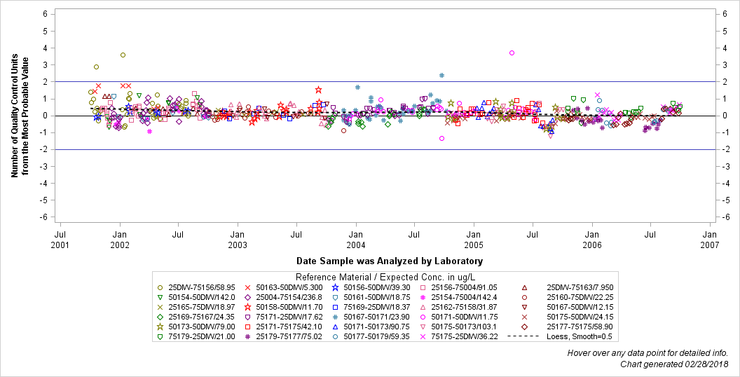 The SGPlot Procedure