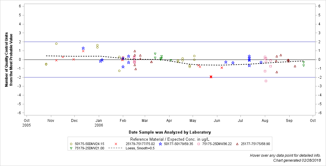 The SGPlot Procedure