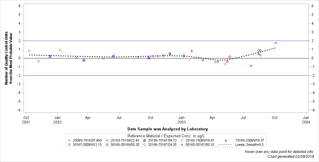 The SGPlot Procedure