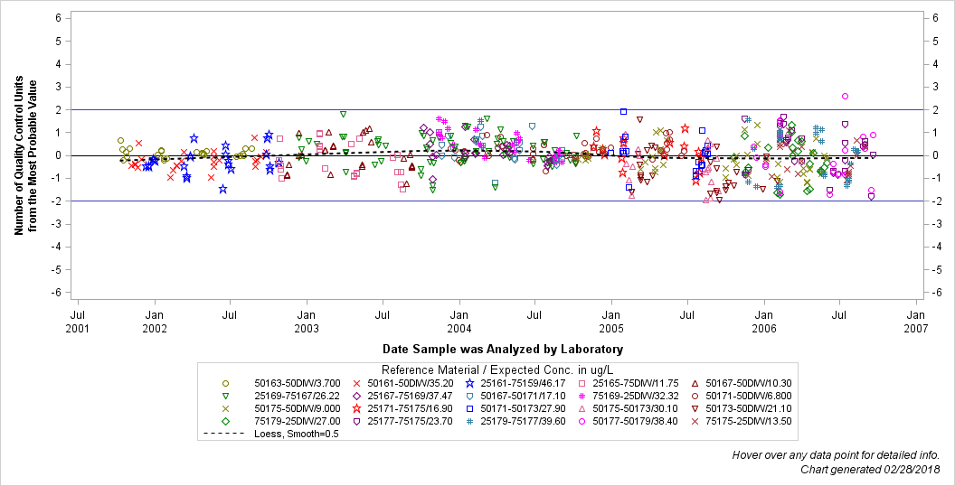 The SGPlot Procedure