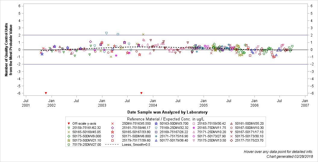 The SGPlot Procedure