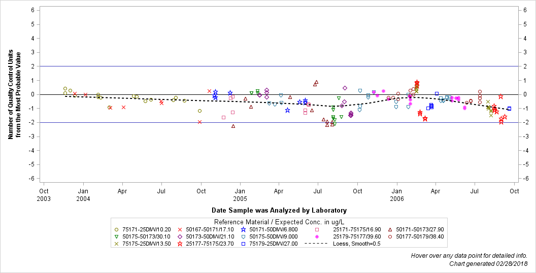The SGPlot Procedure