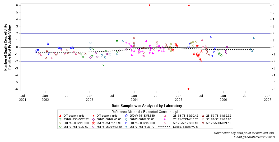 The SGPlot Procedure