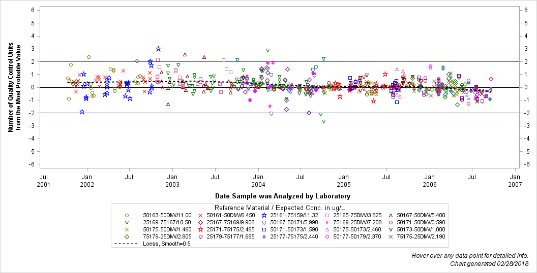 The SGPlot Procedure