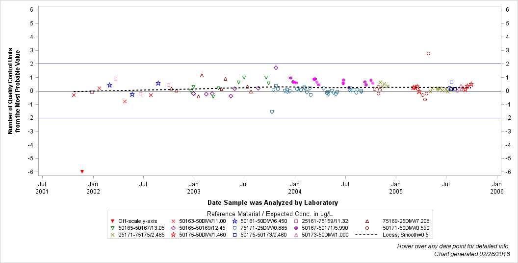 The SGPlot Procedure