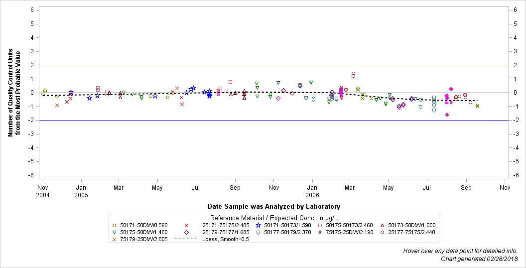 The SGPlot Procedure