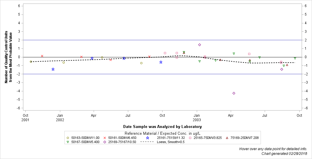 The SGPlot Procedure