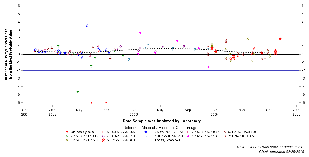 The SGPlot Procedure