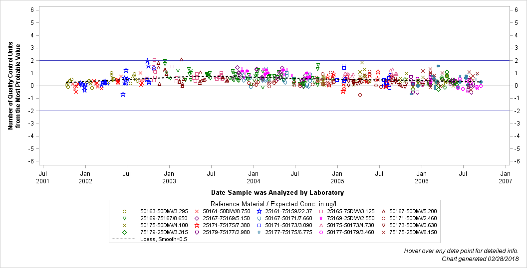 The SGPlot Procedure